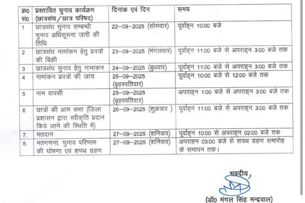 नैनीताल, 18 सितंबर 2025 (समय बोल रहा) - कुमाऊं विश्वविद्यालय में छात्र संघ चुनाव का इंतजार कर रहे छात्रों के लिए बड़ी खबर सामने आई है। लंबे समय से चल रहे आंदोलन और आक्रोश के बाद आखिरकार विश्वविद्यालय प्रशासन ने छात्र संघ चुनाव की तारीखों का ऐलान कर दिया है। विश्वविद्यालय के मुख्य चुनाव अधिकारी डॉ. मंगल सिंह मंन्द्रवाल ने चुनाव की पूरी प्रक्रिया का कार्यक्रम जारी कर दिया है। चुनाव का पूरा शेड्यूल डॉ. मंन्द्रवाल ने बताया कि छात्र संघ चुनाव 27 सितंबर को होंगे। चुनाव की प्रक्रिया निम्न प्रकार रहेगी: 22 सितंबर: कॉलेजों में चुनाव संबंधी अधिसूचना जारी की जाएगी। 23 सितंबर: नामांकन प्रपत्रों की बिक्री शुरू होगी। 24 सितंबर: इच्छुक प्रत्याशी अपना नामांकन दाखिल कर सकेंगे। 25 सितंबर: नामांकन पत्रों की जांच की जाएगी और इसी दिन उम्मीदवार अपना नाम वापस ले सकेंगे। 27 सितंबर: मतदान होगा और उसी दिन मतगणना के बाद परिणाम भी घोषित कर दिए जाएंगे। छात्रों में जबरदस्त उत्साह पिछले साल छात्र संघ चुनाव नहीं हो पाए थे, जिसकी वजह से छात्र संगठनों और छात्रों में काफी नाराजगी थी। इस बार चुनाव की तारीख की घोषणा होते ही छात्र संगठनों और उम्मीदवारों में जबरदस्त उत्साह का माहौल है। कई छात्रों ने इस फैसले का स्वागत करते हुए कहा कि उन्हें एक नई छात्र सरकार चुनने का मौका मिलेगा, जो उनकी समस्याओं को बेहतर ढंग से उठा सकेगी। विश्वविद्यालय प्रशासन के इस कदम से छात्रों में सकारात्मक ऊर्जा का संचार हुआ है, और अब सबकी निगाहें 27 सितंबर पर टिकी हुई हैं, जब चुनाव के नतीजे सामने आएंगे।