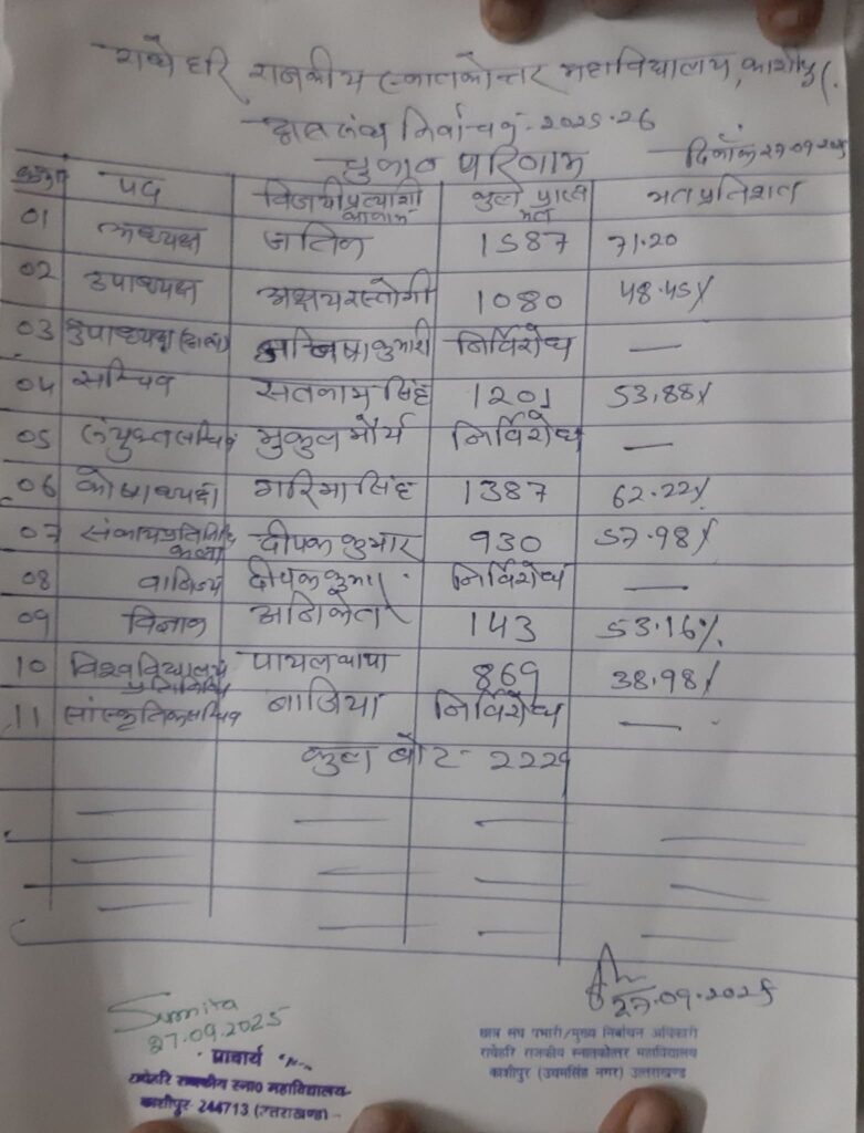 ब्रेकिंग: राधे हरि महाविद्यालय में निर्दलीय जतिन शर्मा की ऐतिहासिक जीत,1030 वोटों से अध्यक्ष निर्वाचित! तनाव के बीच घोषित हुए परिणाम देखे लिस्ट 2 WhatsApp Image 2025 09 27 at 21.29.35