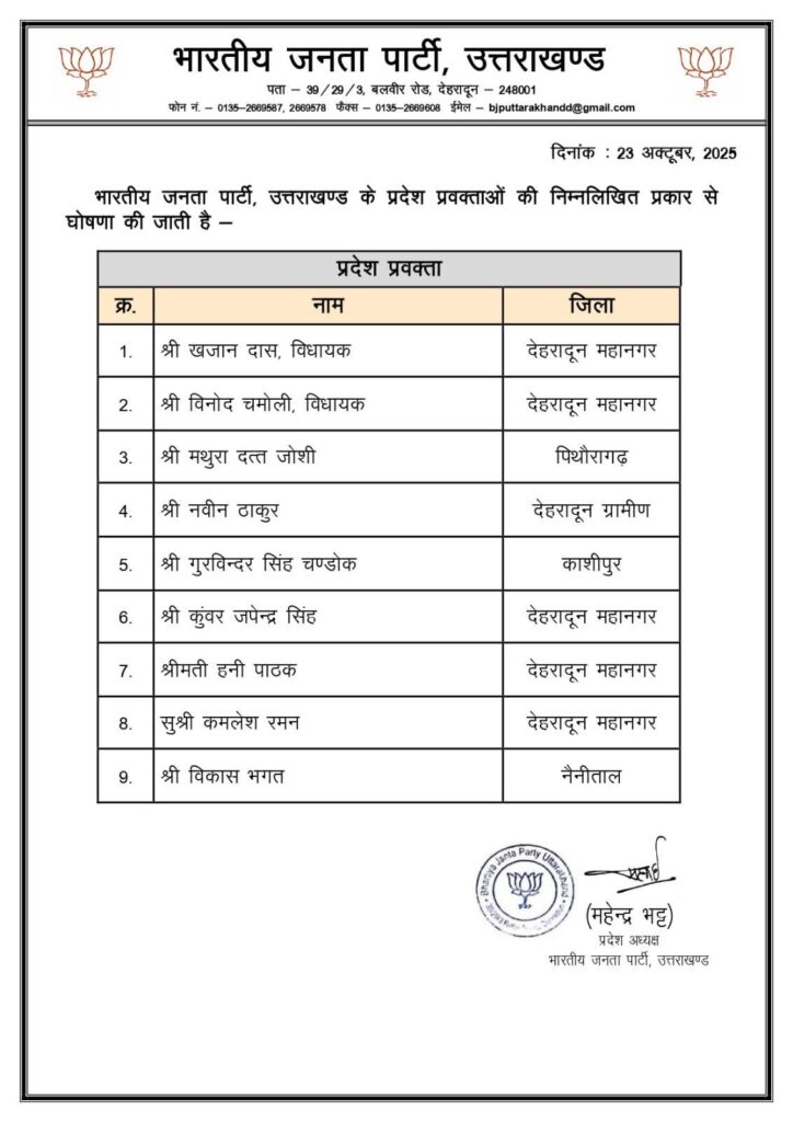 भाजपा उत्तराखंड ने की प्रदेश प्रवक्ताओं की घोषणा, 9 नेताओं को मिली जिम्मेदारी 2 WhatsApp Image 2025 10 23 at 18.36.52 1