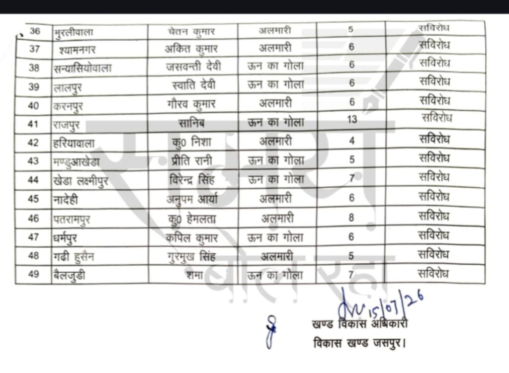 जसपुर ब्लॉक में उपप्रधान चुनाव संपन्न, 49 ग्राम पंचायतों में चुने गए नए उपप्रधान, कई जगह निर्विरोध तो कई पंचायतों में हुआ मुकाबला देखे पूरी लिस्ट 3 1000369006